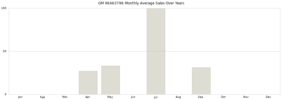 GM 96463796 monthly average sales over years from 2014 to 2020.