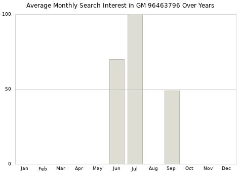 Monthly average search interest in GM 96463796 part over years from 2013 to 2020.