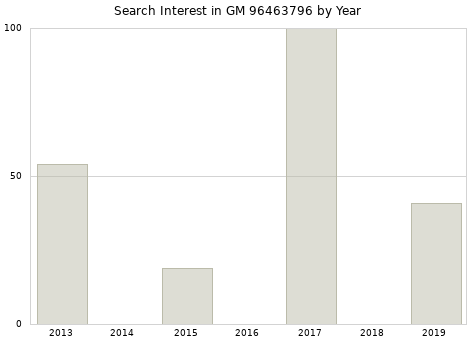 Annual search interest in GM 96463796 part.