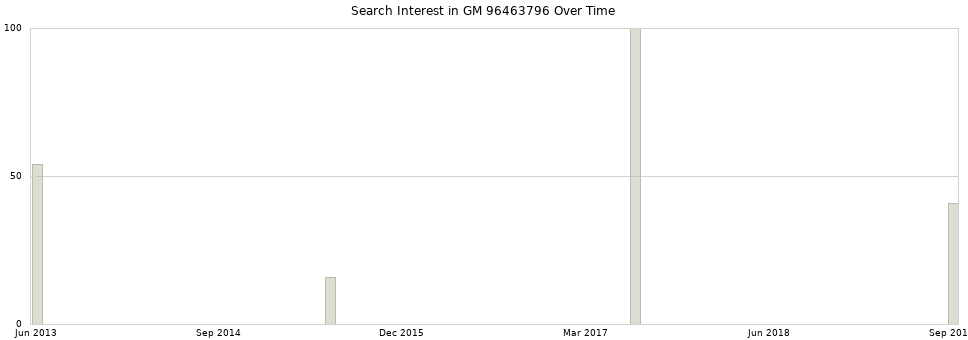 Search interest in GM 96463796 part aggregated by months over time.