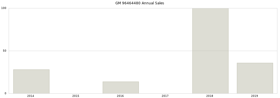 GM 96464480 part annual sales from 2014 to 2020.