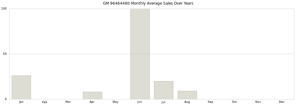 GM 96464480 monthly average sales over years from 2014 to 2020.