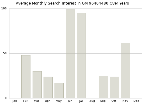Monthly average search interest in GM 96464480 part over years from 2013 to 2020.
