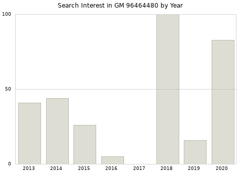 Annual search interest in GM 96464480 part.