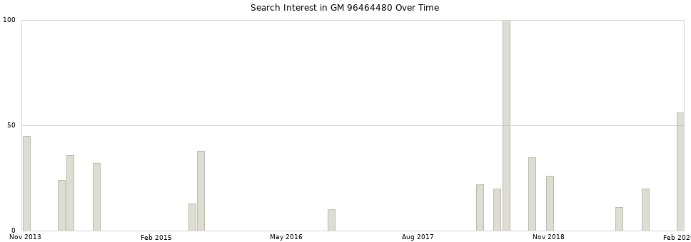 Search interest in GM 96464480 part aggregated by months over time.