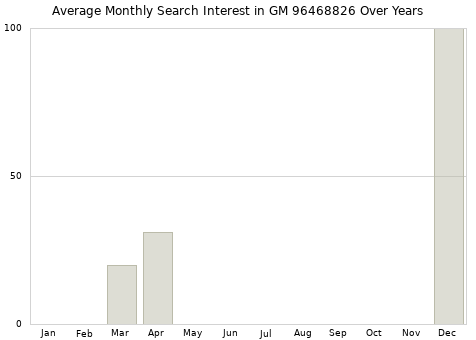 Monthly average search interest in GM 96468826 part over years from 2013 to 2020.