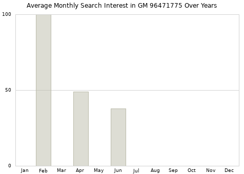 Monthly average search interest in GM 96471775 part over years from 2013 to 2020.