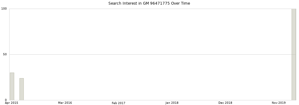 Search interest in GM 96471775 part aggregated by months over time.