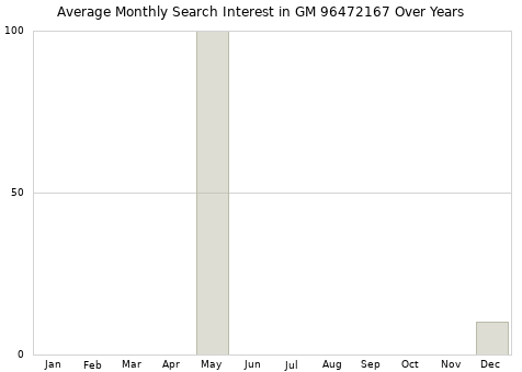 Monthly average search interest in GM 96472167 part over years from 2013 to 2020.