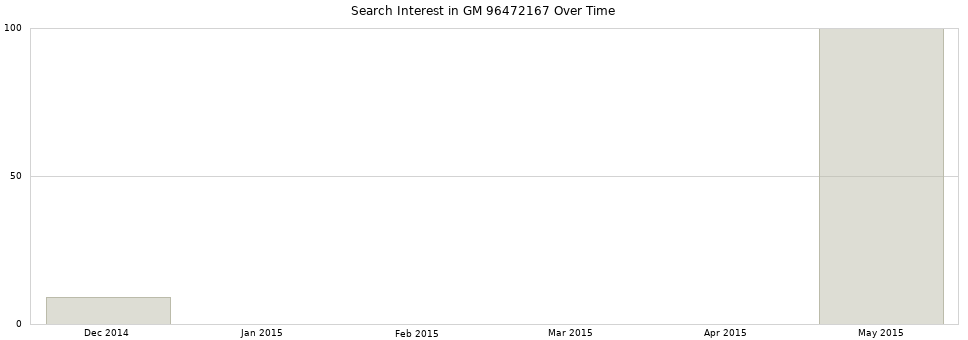 Search interest in GM 96472167 part aggregated by months over time.