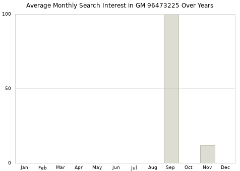 Monthly average search interest in GM 96473225 part over years from 2013 to 2020.