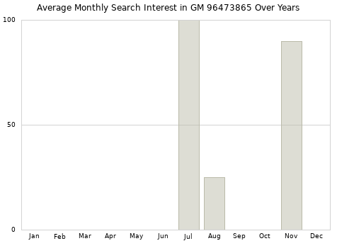 Monthly average search interest in GM 96473865 part over years from 2013 to 2020.