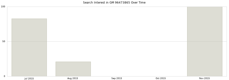 Search interest in GM 96473865 part aggregated by months over time.