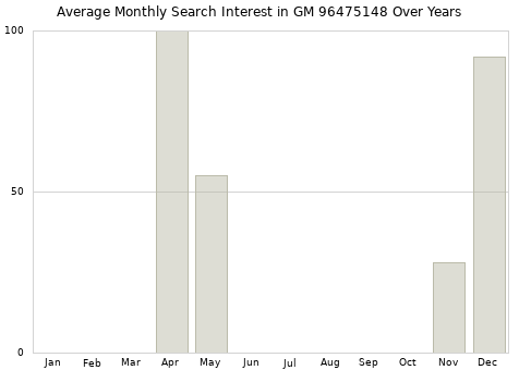 Monthly average search interest in GM 96475148 part over years from 2013 to 2020.