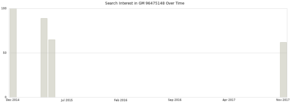 Search interest in GM 96475148 part aggregated by months over time.