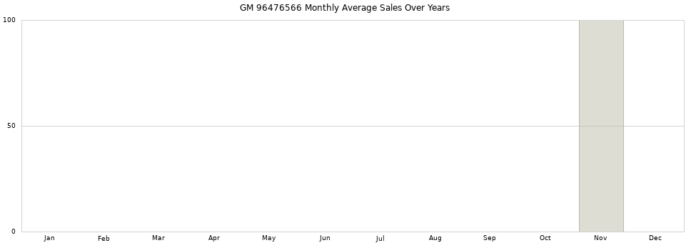 GM 96476566 monthly average sales over years from 2014 to 2020.