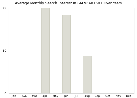 Monthly average search interest in GM 96481581 part over years from 2013 to 2020.