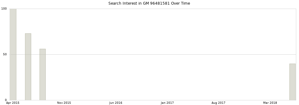 Search interest in GM 96481581 part aggregated by months over time.