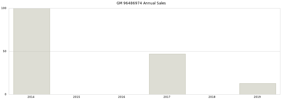 GM 96486974 part annual sales from 2014 to 2020.