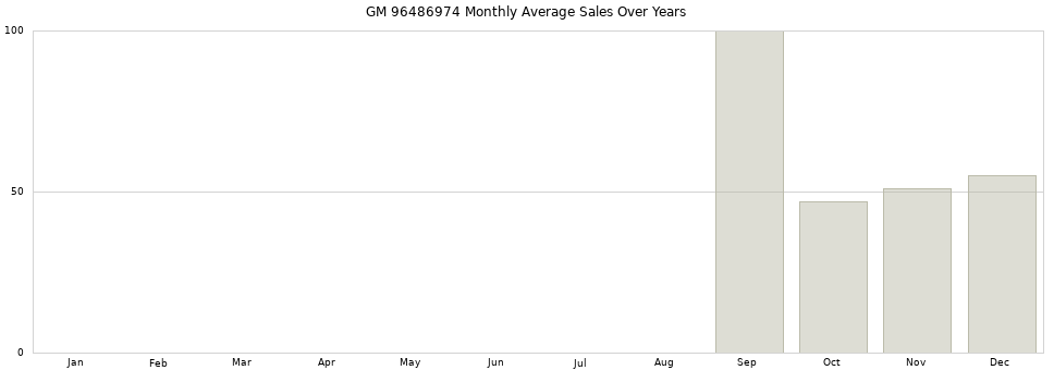 GM 96486974 monthly average sales over years from 2014 to 2020.