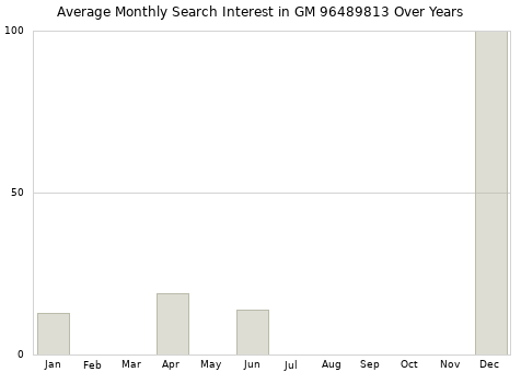Monthly average search interest in GM 96489813 part over years from 2013 to 2020.