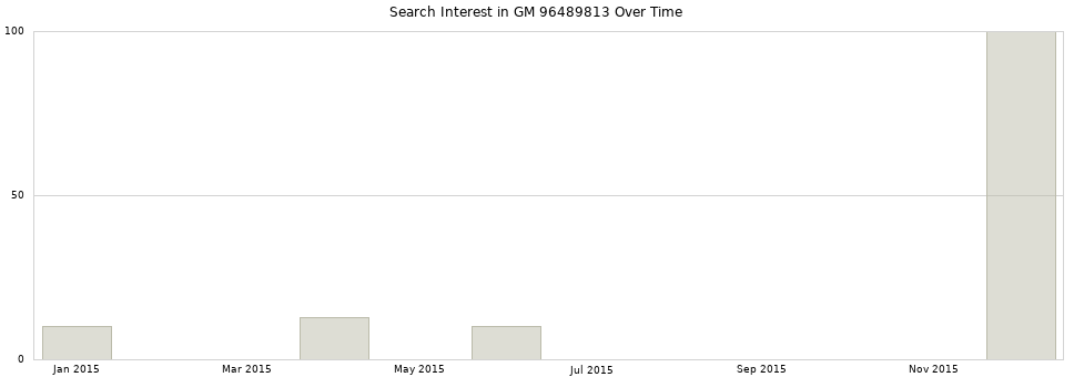 Search interest in GM 96489813 part aggregated by months over time.