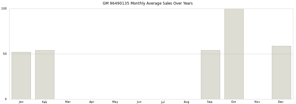 GM 96490135 monthly average sales over years from 2014 to 2020.