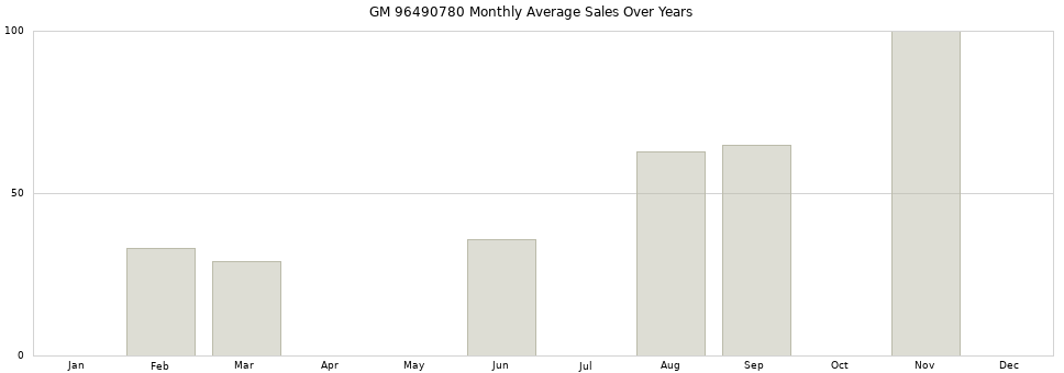 GM 96490780 monthly average sales over years from 2014 to 2020.