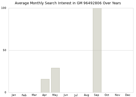 Monthly average search interest in GM 96492806 part over years from 2013 to 2020.