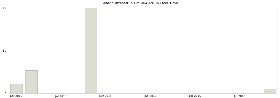 Search interest in GM 96492806 part aggregated by months over time.