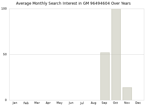 Monthly average search interest in GM 96494604 part over years from 2013 to 2020.