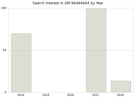 Annual search interest in GM 96494604 part.