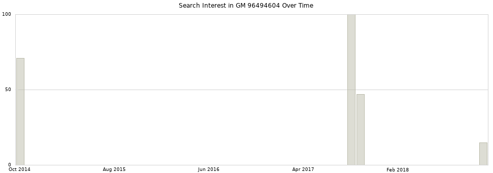 Search interest in GM 96494604 part aggregated by months over time.