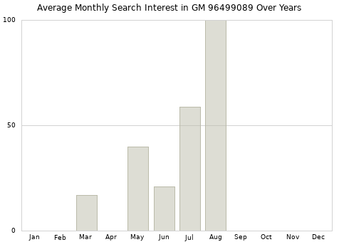 Monthly average search interest in GM 96499089 part over years from 2013 to 2020.