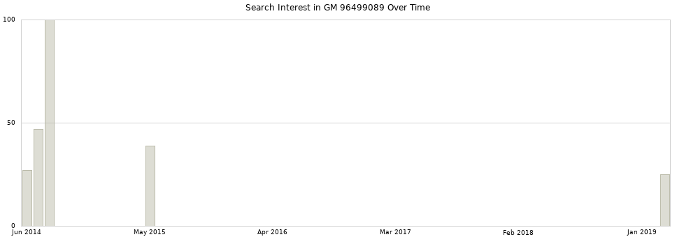 Search interest in GM 96499089 part aggregated by months over time.