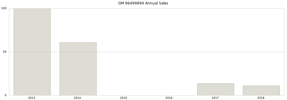 GM 96499894 part annual sales from 2014 to 2020.
