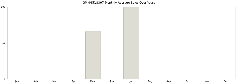 GM 96518397 monthly average sales over years from 2014 to 2020.