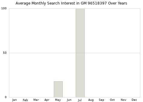 Monthly average search interest in GM 96518397 part over years from 2013 to 2020.