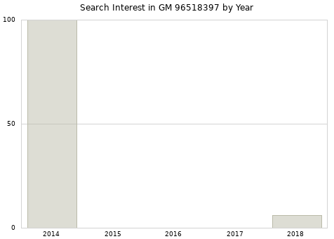 Annual search interest in GM 96518397 part.