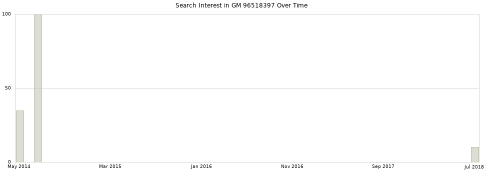 Search interest in GM 96518397 part aggregated by months over time.