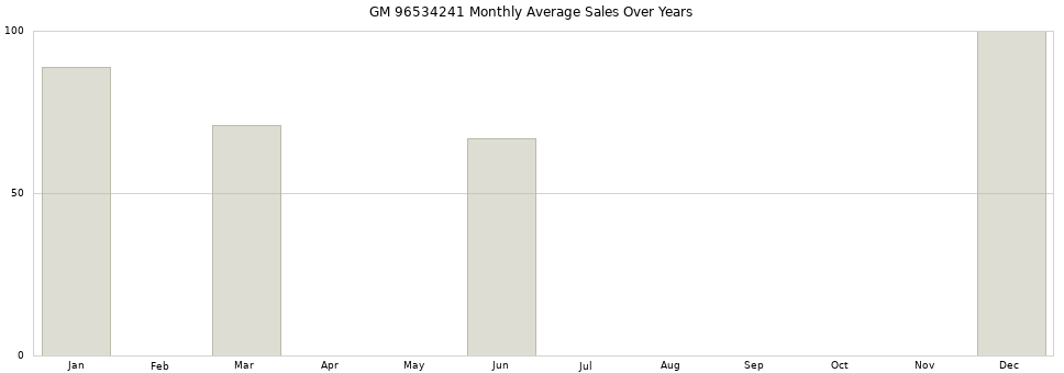 GM 96534241 monthly average sales over years from 2014 to 2020.