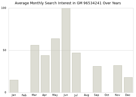 Monthly average search interest in GM 96534241 part over years from 2013 to 2020.