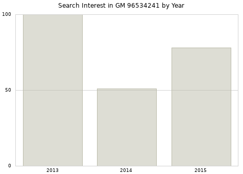 Annual search interest in GM 96534241 part.