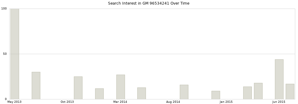 Search interest in GM 96534241 part aggregated by months over time.