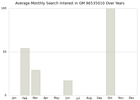 Monthly average search interest in GM 96535010 part over years from 2013 to 2020.