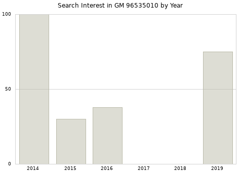Annual search interest in GM 96535010 part.