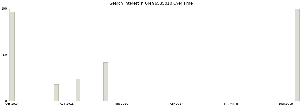 Search interest in GM 96535010 part aggregated by months over time.