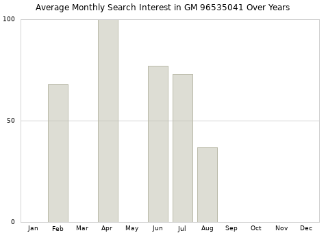 Monthly average search interest in GM 96535041 part over years from 2013 to 2020.