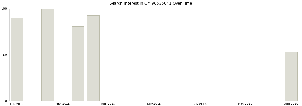 Search interest in GM 96535041 part aggregated by months over time.