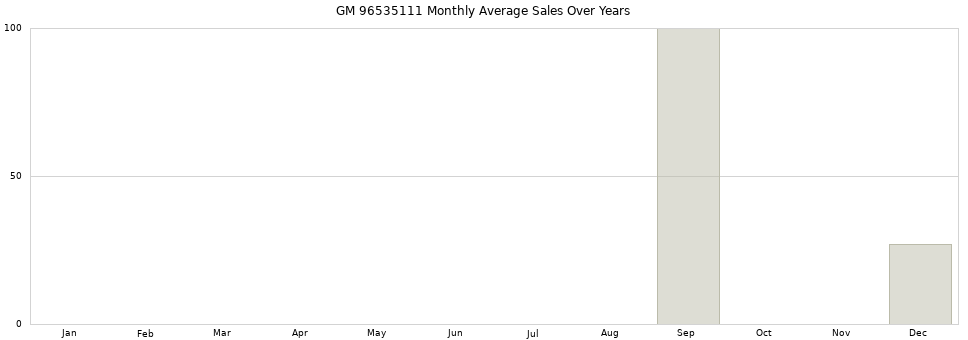 GM 96535111 monthly average sales over years from 2014 to 2020.